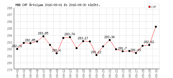 Svájci Frank grafikon - 2016. 09.