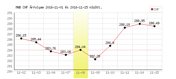 Svájci Frank grafikon - 2016. 11. 08.