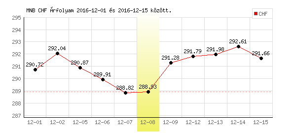 Svájci Frank grafikon - 2016. 12. 08.