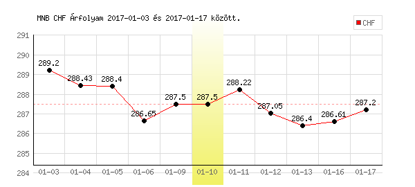 Svájci Frank grafikon - 2017. 01. 10.