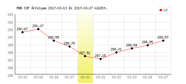Svájci Frank grafikon - 2017. 03. 20.