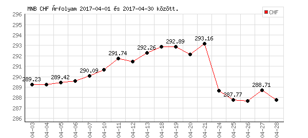 Svájci Frank grafikon - 2017. 04.