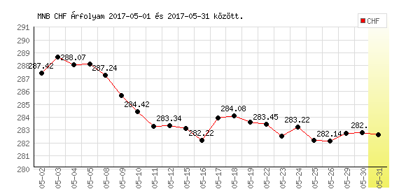 Svájci Frank grafikon - 2017. 05.