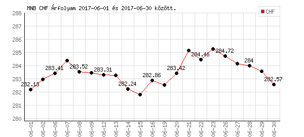 Svájci Frank grafikon - 2017. 06.