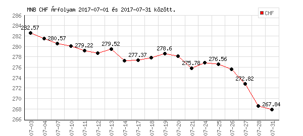 Svájci Frank grafikon - 2017. 07.
