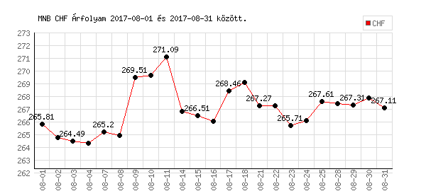 Svájci Frank grafikon - 2017. 08.