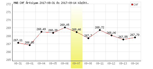 Svájci Frank grafikon - 2017. 09. 07.