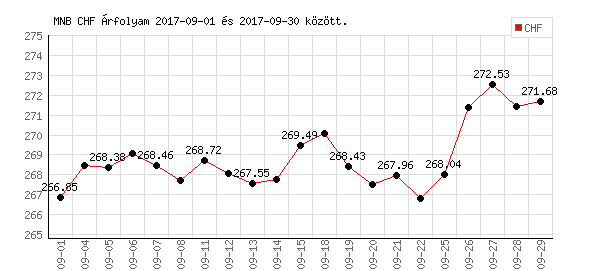 Svájci Frank grafikon - 2017. 09.