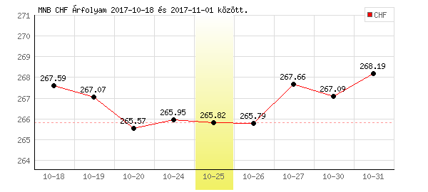 Svájci Frank grafikon - 2017. 10. 25.