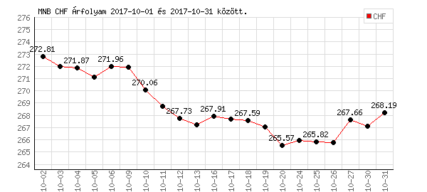 Svájci Frank grafikon - 2017. 10.