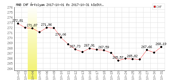 Svájci Frank grafikon - 2017. 10.