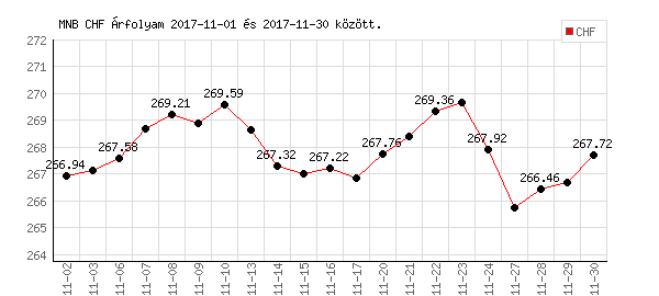 Svájci Frank grafikon - 2017. 11.