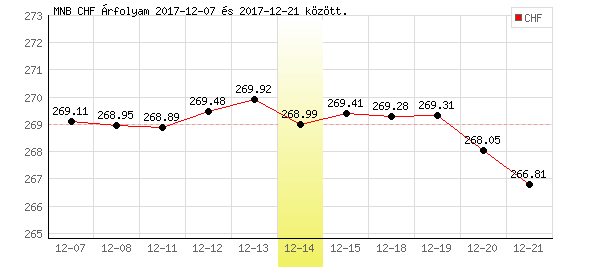 Svájci Frank grafikon - 2017. 12. 14.