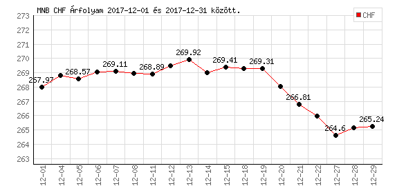 Svájci Frank grafikon - 2017. 12.
