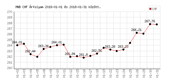 Svájci Frank grafikon - 2018. 01.