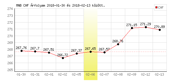 Svájci Frank grafikon - 2018. 02. 06.