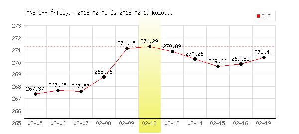 Svájci Frank grafikon - 2018. 02. 12.
