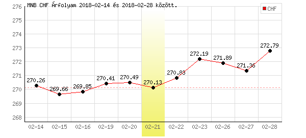 Svájci Frank grafikon - 2018. 02. 21.
