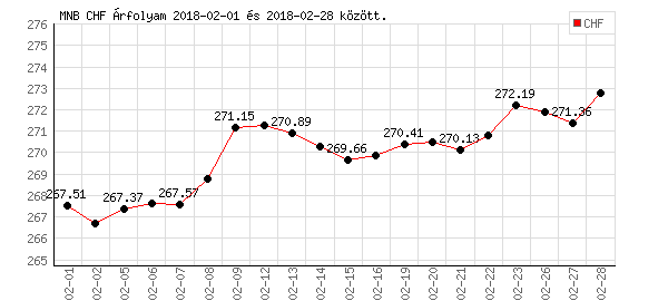 Svájci Frank grafikon - 2018. 02.