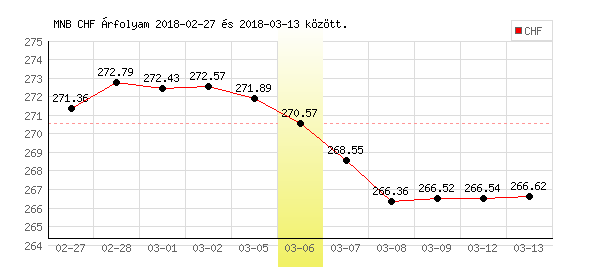 Svájci Frank grafikon - 2018. 03. 06.