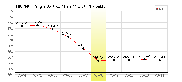 Svájci Frank grafikon - 2018. 03. 08.