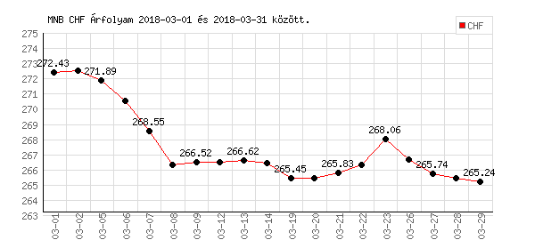 Svájci Frank grafikon - 2018. 03.