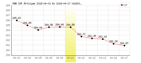 Svájci Frank grafikon - 2018. 04. 10.