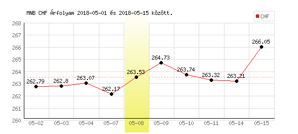 Svájci Frank grafikon - 2018. 05. 08.