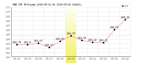 Svájci Frank grafikon - 2018. 05. 09.