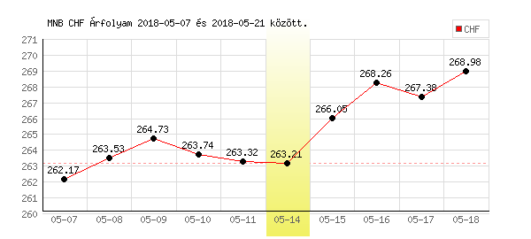 Svájci Frank grafikon - 2018. 05. 14.