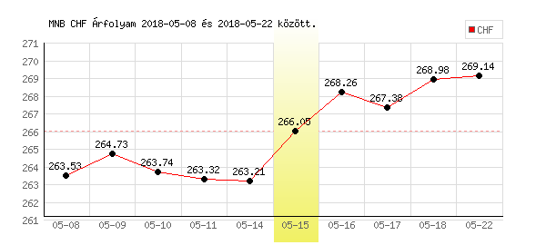 Svájci Frank grafikon - 2018. 05. 15.