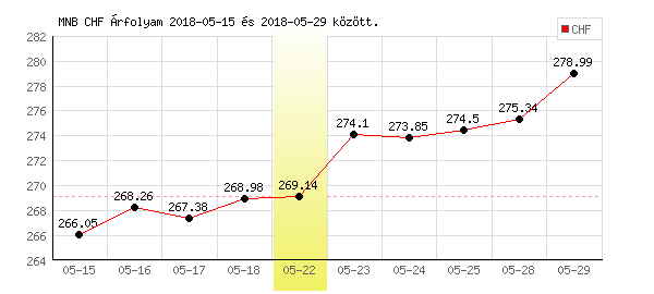 Svájci Frank grafikon - 2018. 05. 22.