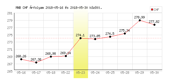 Svájci Frank grafikon - 2018. 05. 23.