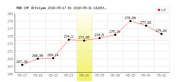 Svájci Frank grafikon - 2018. 05. 24.