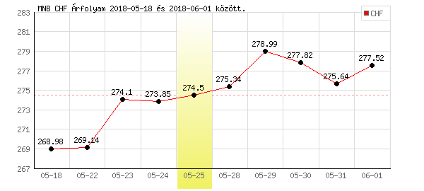 Svájci Frank grafikon - 2018. 05. 25.
