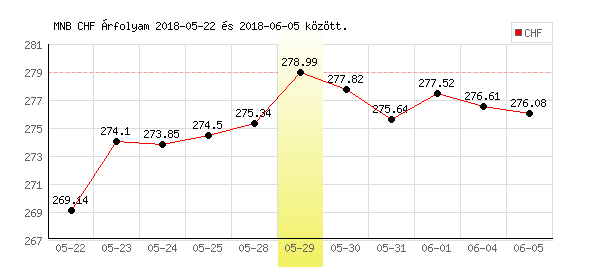 Svájci Frank grafikon - 2018. 05. 29.