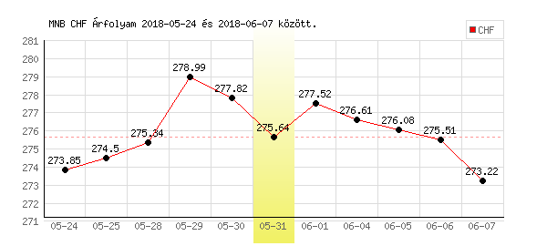 Svájci Frank grafikon - 2018. 05. 31.