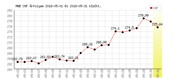 Svájci Frank grafikon - 2018. 05.