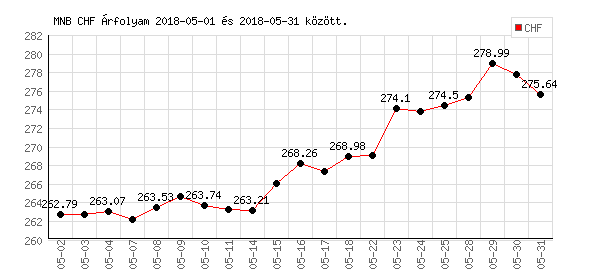 Svájci Frank grafikon - 2018. 05.