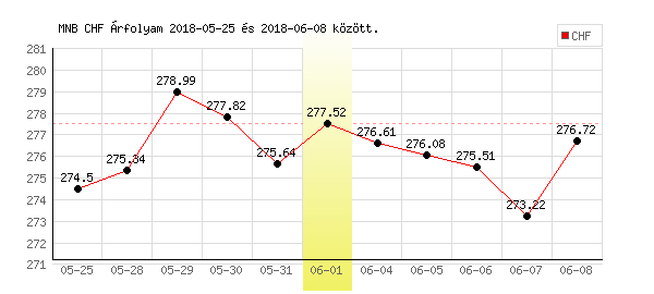 Svájci Frank grafikon - 2018. 06. 01.