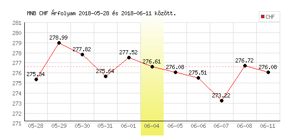 Svájci Frank grafikon - 2018. 06. 04.
