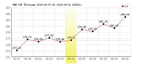 Svájci Frank grafikon - 2018. 06. 14.