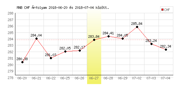 Svájci Frank grafikon - 2018. 06. 27.