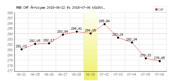 Svájci Frank grafikon - 2018. 06. 29.