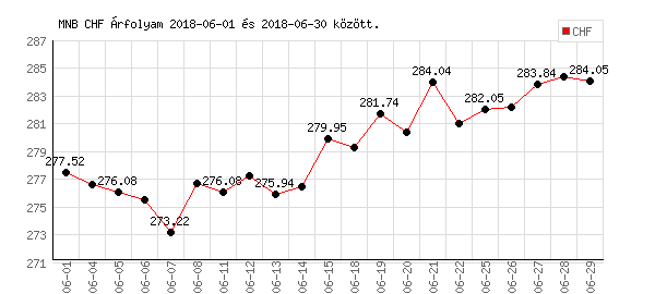 Svájci Frank grafikon - 2018. 06.