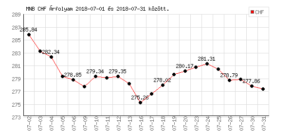 Svájci Frank grafikon - 2018. 07.