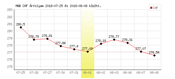 Svájci Frank grafikon - 2018. 08. 01.
