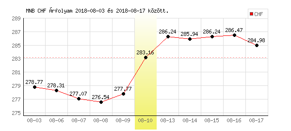 Svájci Frank grafikon - 2018. 08. 10.