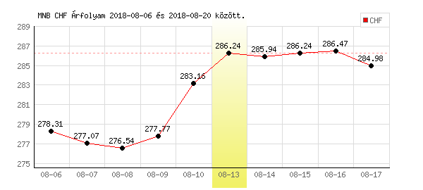 Svájci Frank grafikon - 2018. 08. 13.