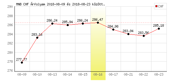 Svájci Frank grafikon - 2018. 08. 16.